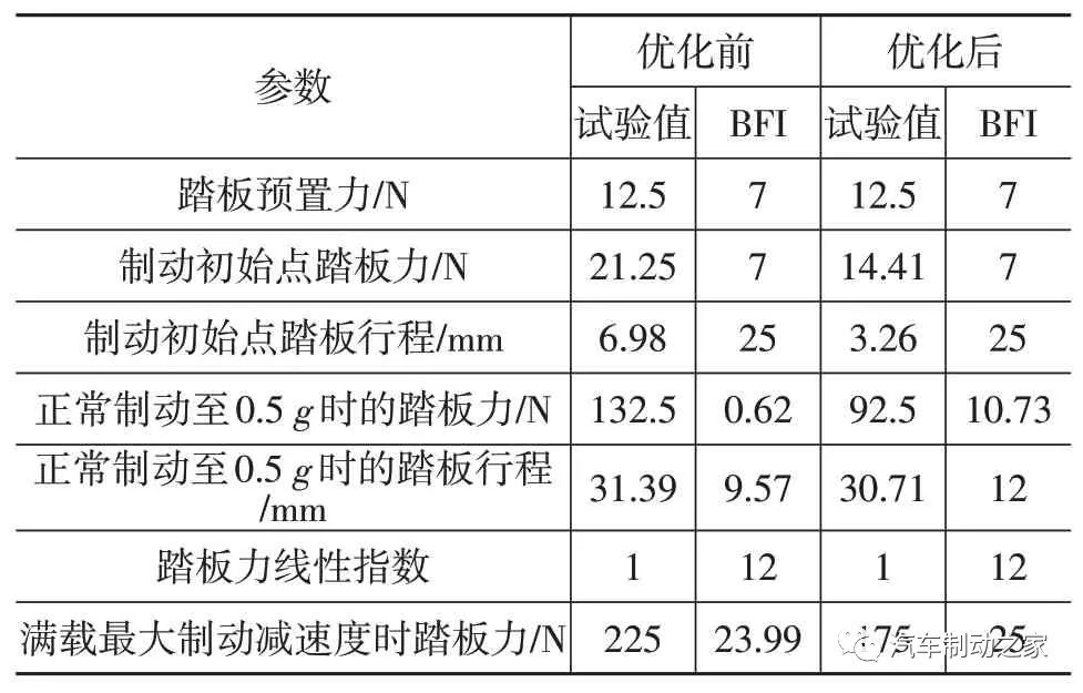 AMESim仿真优化实例：基于AMESim的汽车制动踏板感觉仿真及优化的图36