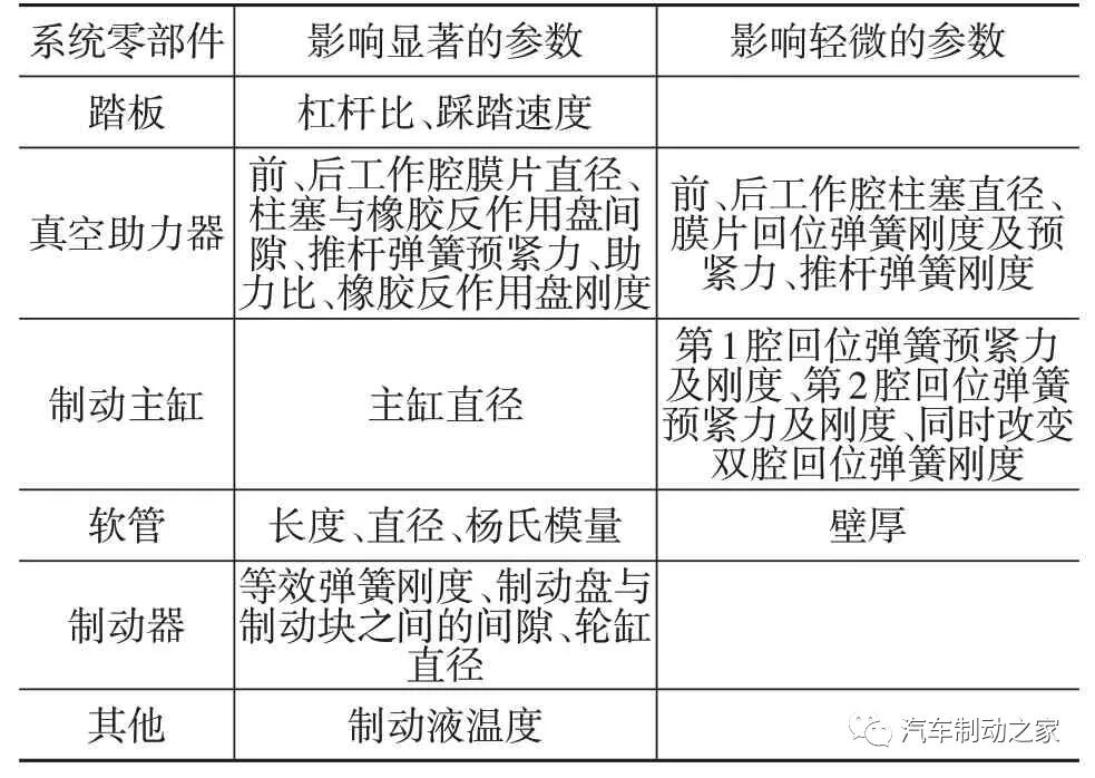 AMESim仿真优化实例：基于AMESim的汽车制动踏板感觉仿真及优化的图18