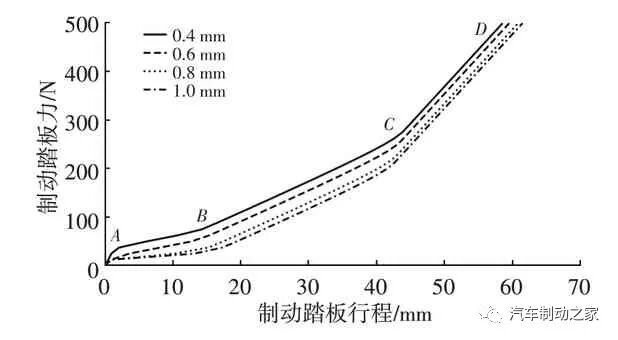 AMESim仿真优化实例：基于AMESim的汽车制动踏板感觉仿真及优化的图25