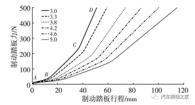 AMESim仿真优化实例：基于AMESim的汽车制动踏板感觉仿真及优化的图29
