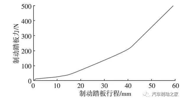 AMESim仿真优化实例：基于AMESim的汽车制动踏板感觉仿真及优化的图15