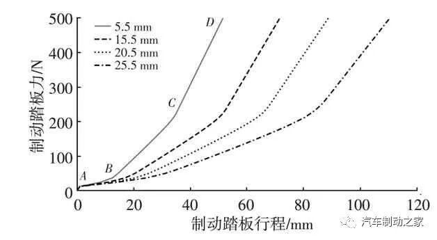 AMESim仿真优化实例：基于AMESim的汽车制动踏板感觉仿真及优化的图31