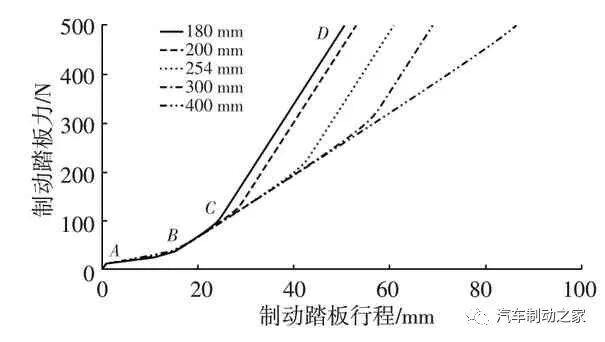 AMESim仿真优化实例：基于AMESim的汽车制动踏板感觉仿真及优化的图21