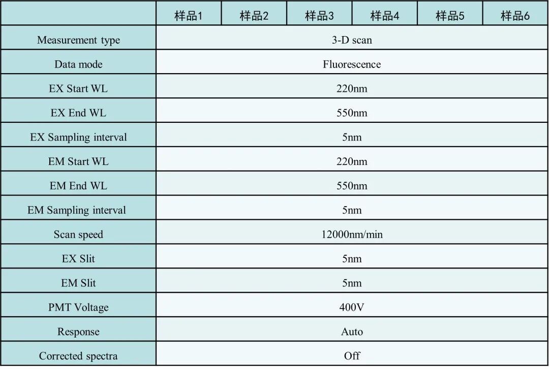 测定6种水质处理阶段的三维荧光光谱