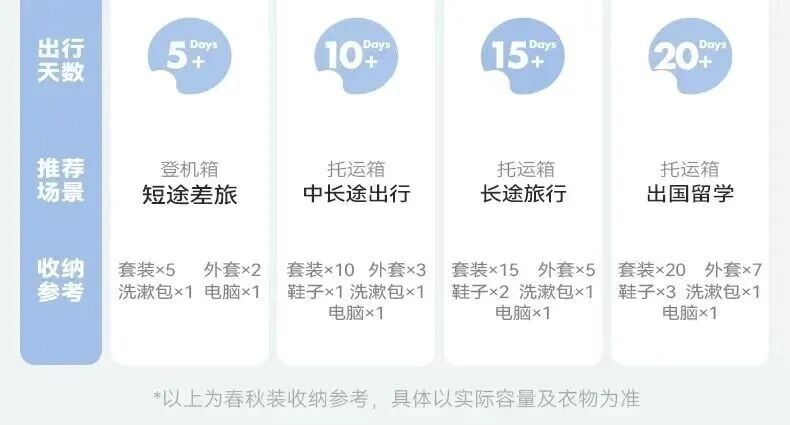 登机箱新规2026年7月实施 20寸行李箱符合尺寸仍可免费登机