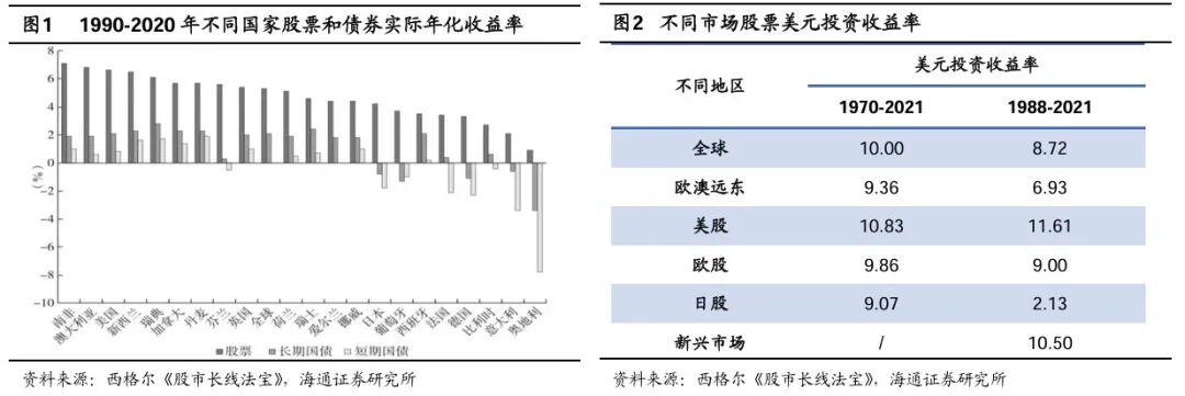 荀玉根：股市合理報酬率是多少？——參考境內外百年歷史 - 圖片1