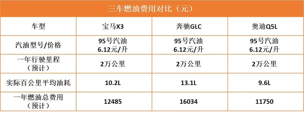 宝马X3/奔驰GLC/奥迪Q5L三款车型的使用成本对比,您会选择哪一款呢?-微信头条网 宝马X3/奔驰GLC/奥迪Q5L三款车型的使用成本对比,您会选择哪一款呢?
