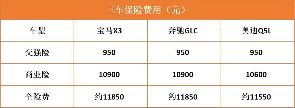 宝马X3/奔驰GLC/奥迪Q5L三款车型的使用成本对比,您会选择哪一款呢?-微信头条网 宝马X3/奔驰GLC/奥迪Q5L三款车型的使用成本对比,您会选择哪一款呢?