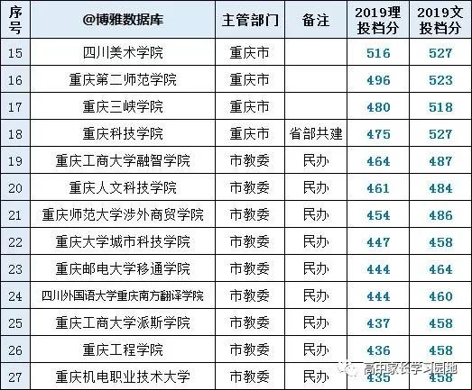 重慶高校_重慶高校全國最新排名_重慶高校名單