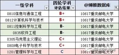 重慶高校_重慶高校名單_重慶高校全國最新排名