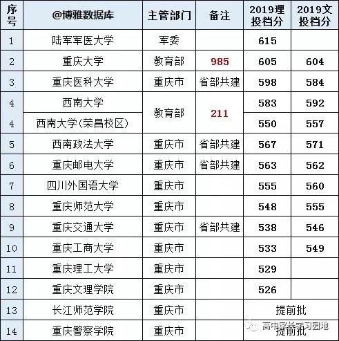 重庆高校全国最新排名_重庆高校_重庆高校名单