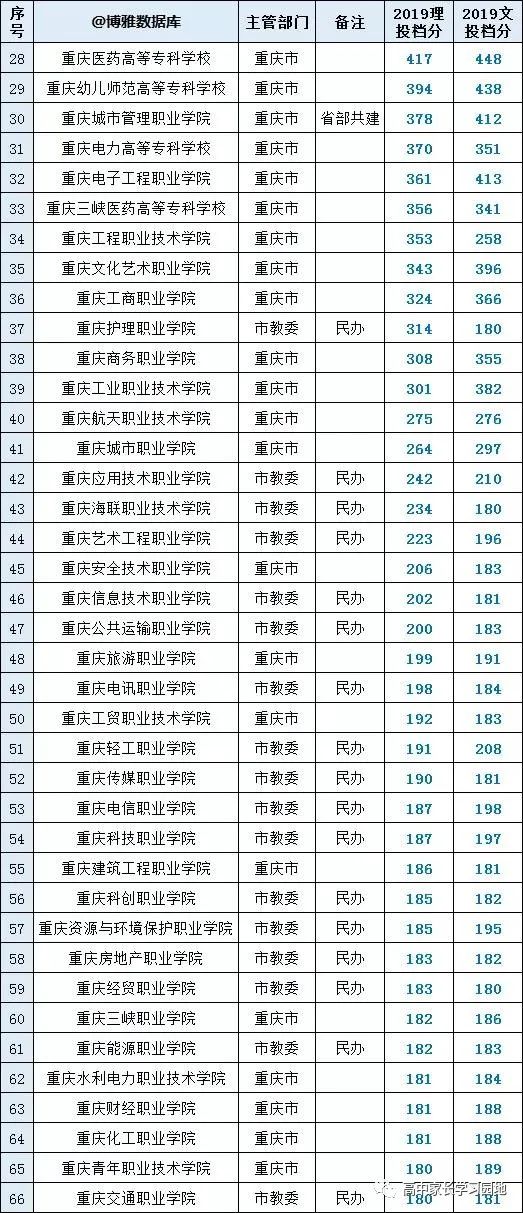 重庆高校_重庆高校名单_重庆高校全国最新排名