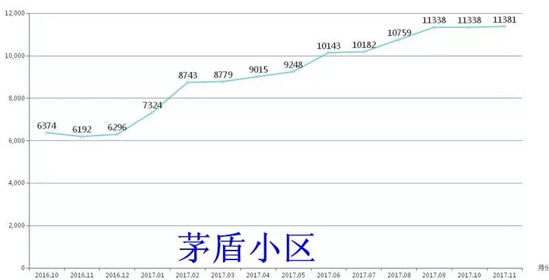 123房产网大数据解析之2017桐乡涨幅篇