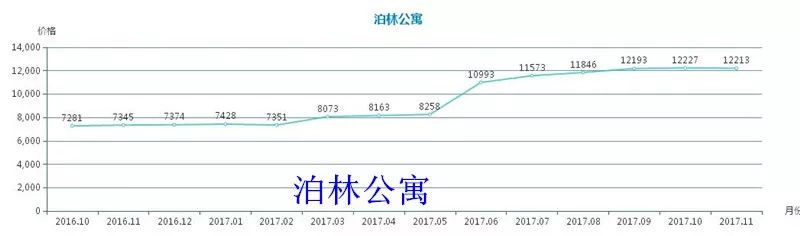 123房产网大数据解析之2017桐乡涨幅篇