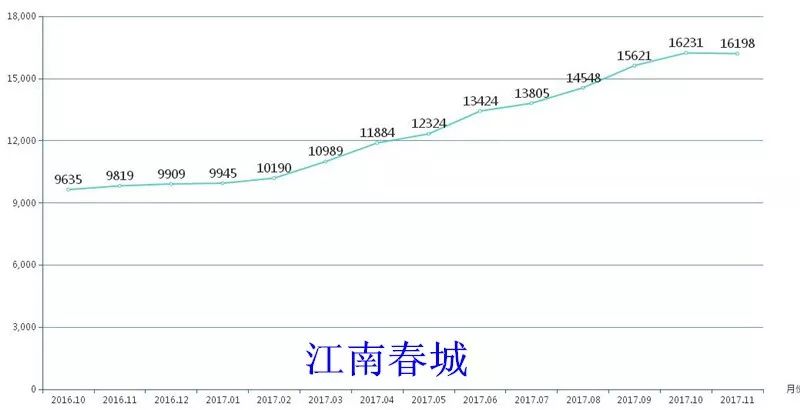 123房产网大数据解析之2017桐乡涨幅篇