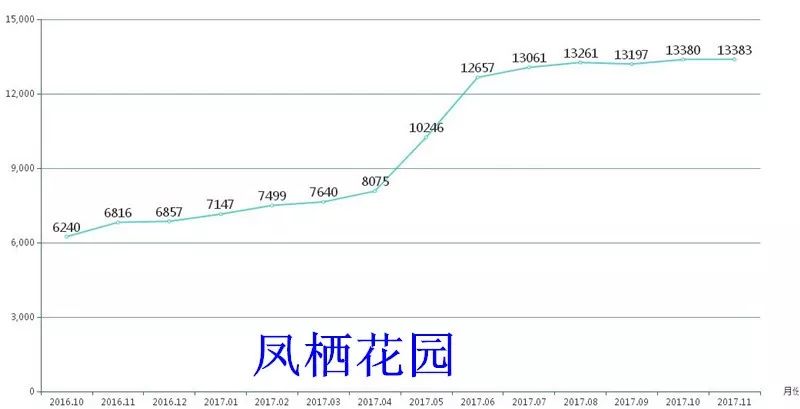 123房产网大数据解析之2017桐乡涨幅篇