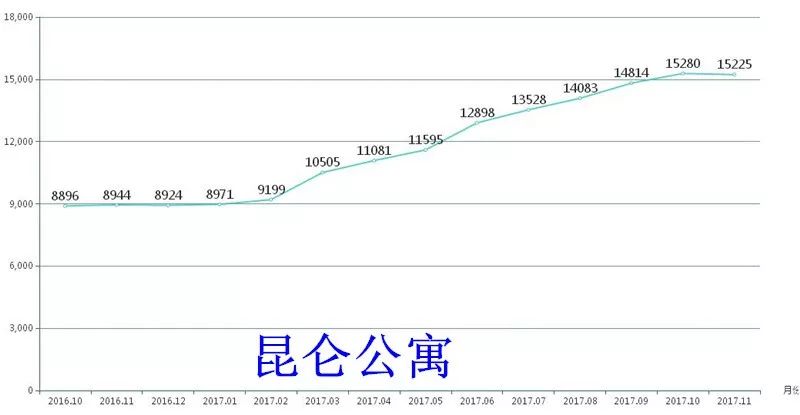 123房产网大数据解析之2017桐乡涨幅篇