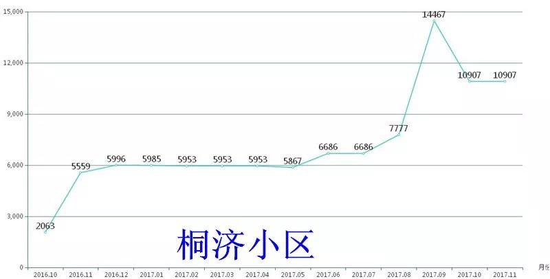 123房产网大数据解析之2017桐乡涨幅篇