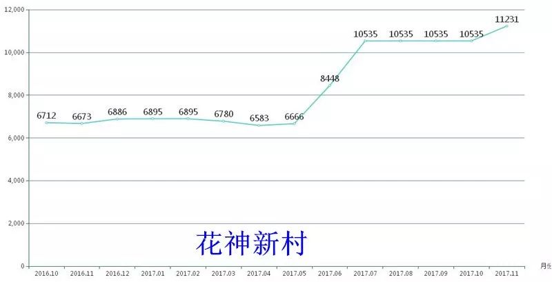 123房产网大数据解析之2017桐乡涨幅篇