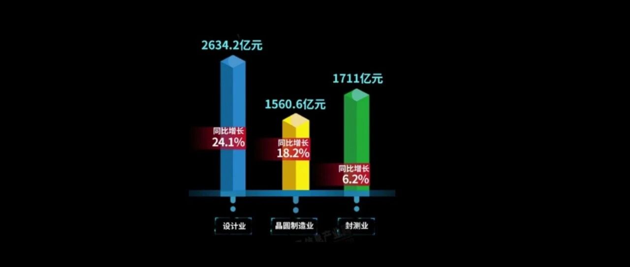 2020年两岸半导体制造营收差距拉大 | 宁南山
