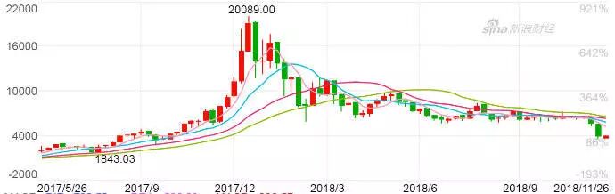 区块链技术泡沫何时破灭 | 陈经