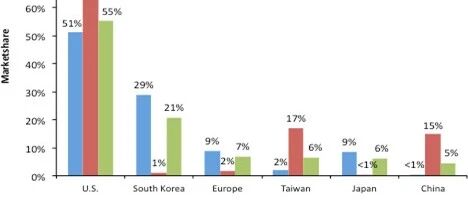 从数据看中国半导体在全球版图中的位置 | 宁南山