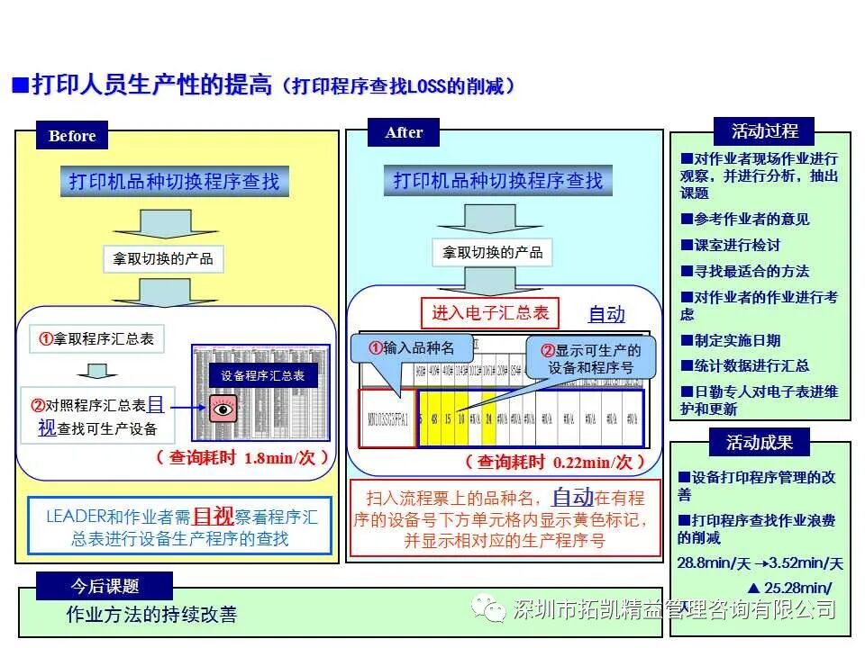 一个改善汇报案汇集了 Cell线革新 动作改善 Tpm 目视化 防错 Karakuri Ito 构建系统改善能力的团队及团员 深圳市拓凯精益管理咨询有限公司