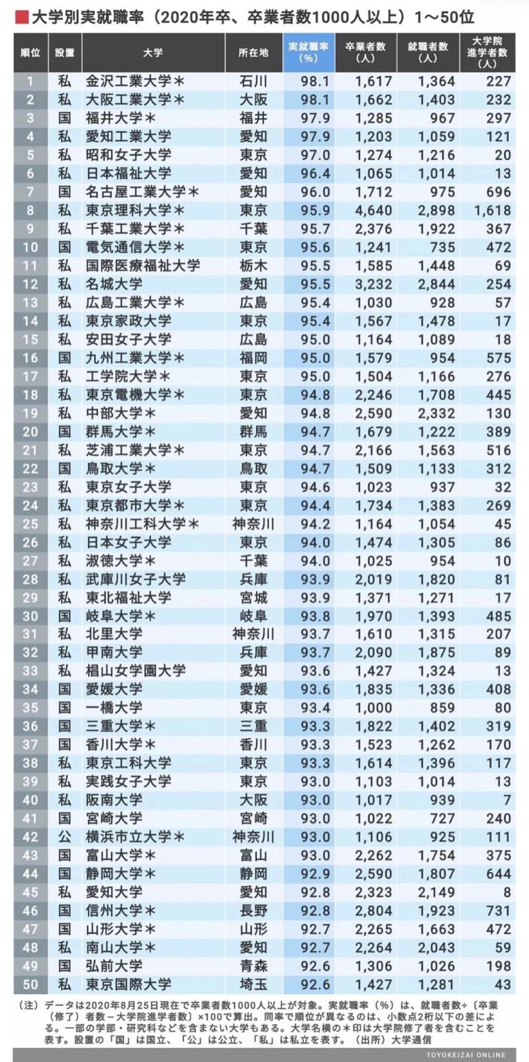 大学就业率排行出炉 金泽工业大学连续4年第一 东京留学生活小助手 微信公众号文章阅读 Wemp