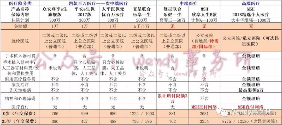 百万医疗，1万免赔额以上的部分，真的100%报销吗？
