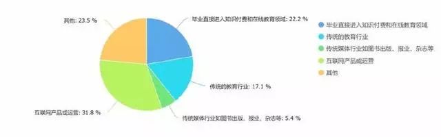 2018知识付费和在线教育从业者生存状况报告 2018知识付费和在线教育从业者生存状况报告_www.js06.com