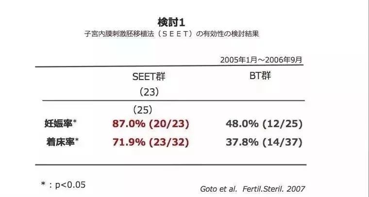 提升試管成功率，醫學上有什麼前沿的辦法？ 健康 第4張