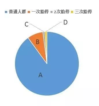 復發性流產和偶然胎停流產區別在哪兒？這3個事實你要清楚 親子 第5張