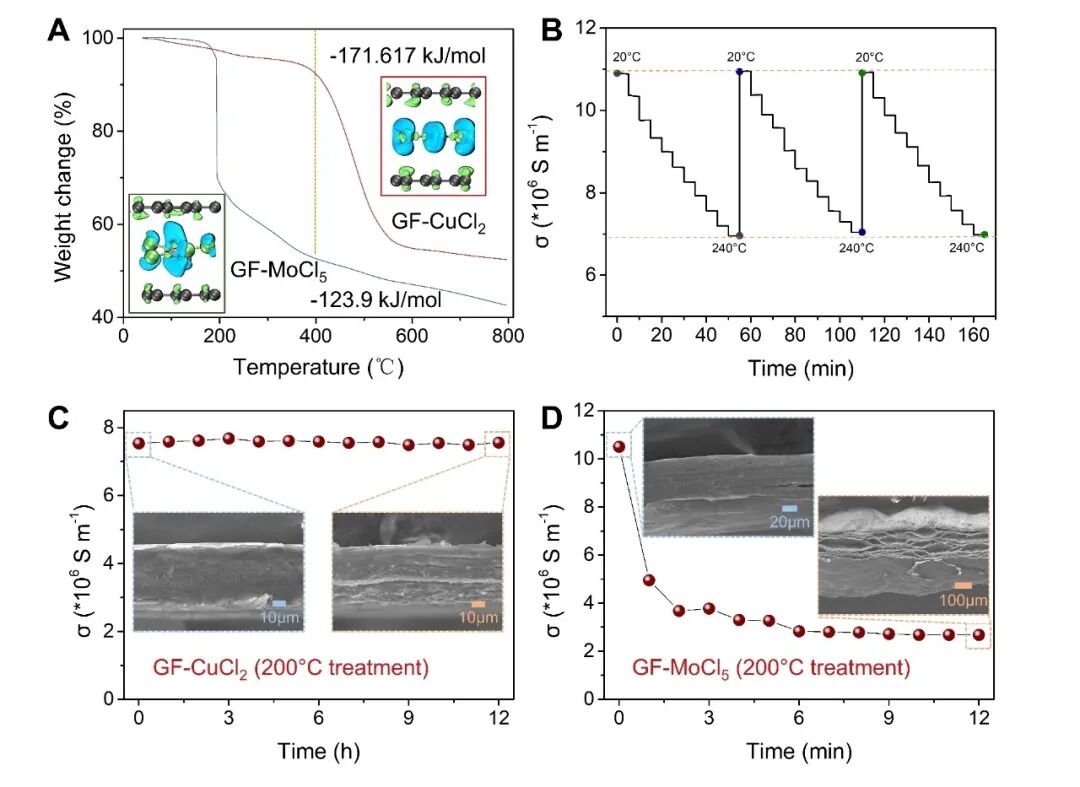 浙大高超教授团队实现高温稳定高导电石墨烯膜，可用于电磁屏蔽防护的图4
