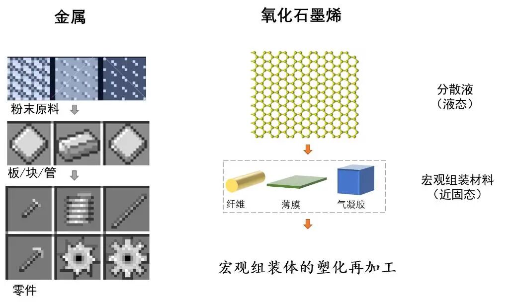 浙大高超教授、許震研究員團隊AM：二維材料宏觀組裝體的塑化再加工的圖1