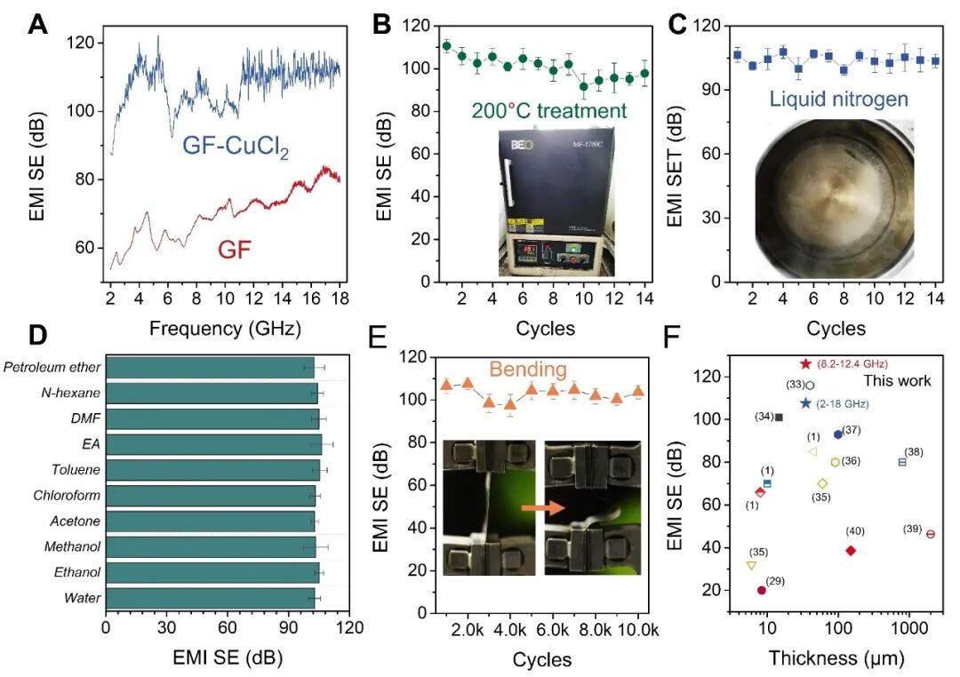 浙大高超教授团队实现高温稳定高导电石墨烯膜，可用于电磁屏蔽防护的图5