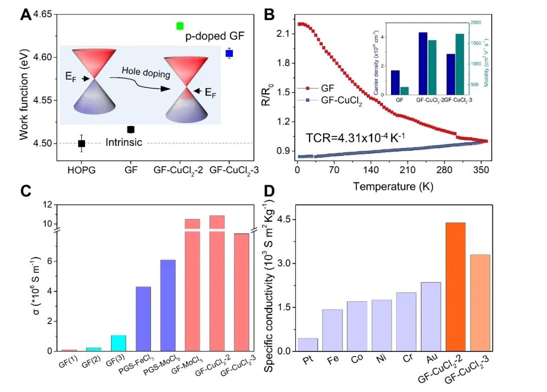 浙大高超教授团队实现高温稳定高导电石墨烯膜，可用于电磁屏蔽防护的图3
