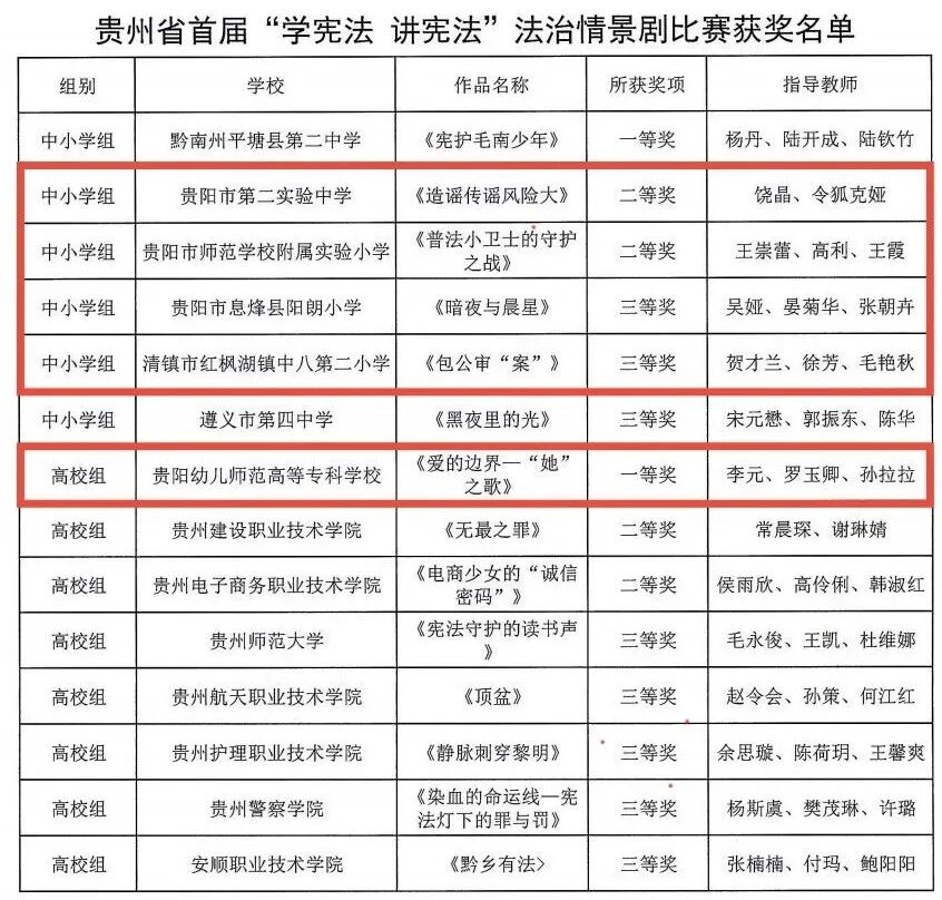 祝贺！贵阳师生在全省第十届“学宪法 讲宪法”系列比赛中斩获佳绩