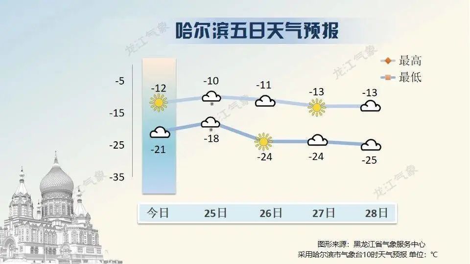 哈而滨天气预报