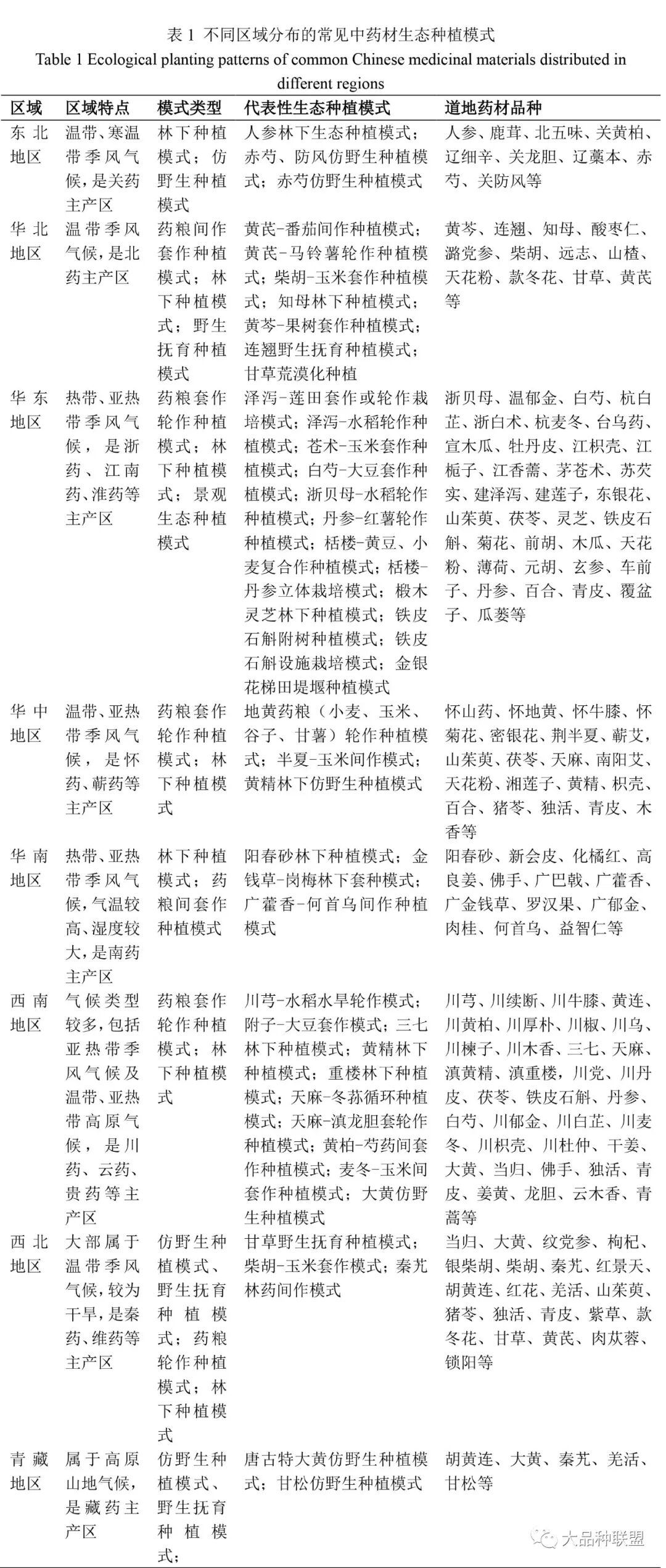 不同地区的常见中药材种植模式