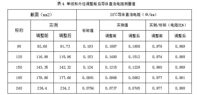 加工工艺对紧压圆形绞合导体直流电阻的影响的图9