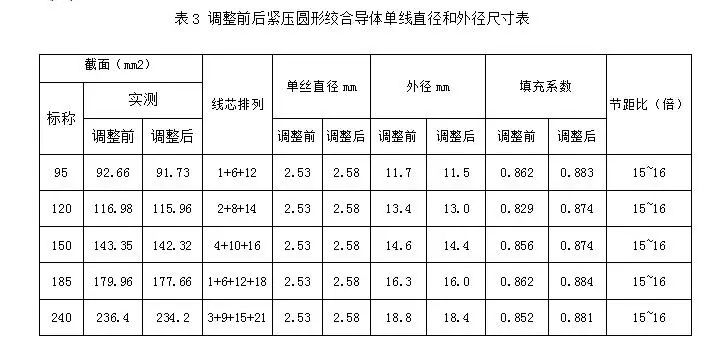 加工工艺对紧压圆形绞合导体直流电阻的影响的图8