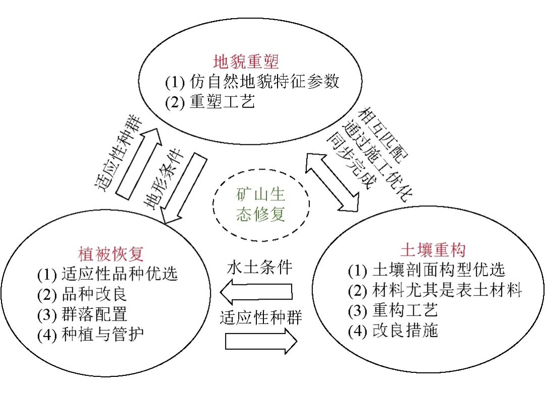 礦山生態(tài)修復面臨的主要問題及解決策略的圖2