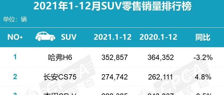 复盘2021年SUV市场：自主三强格局生变，豪华车还看德系