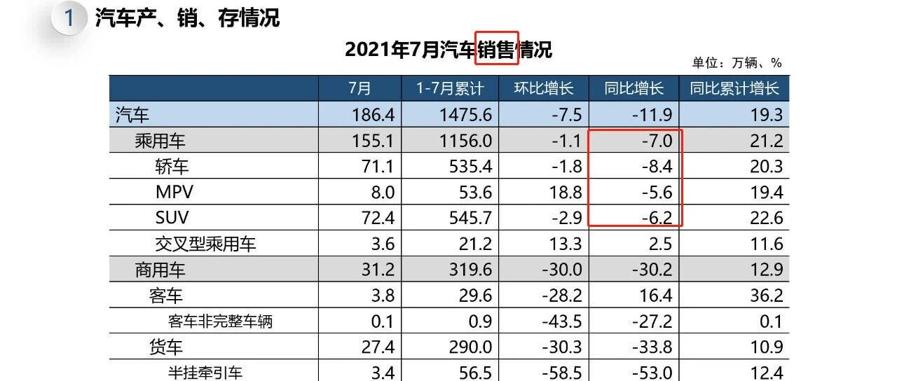 中汽协7月数据出炉，芯片短缺或成车市下滑“顽疾”