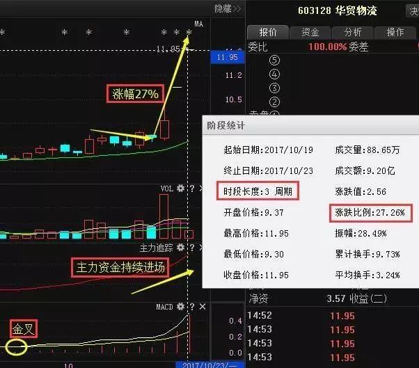 近期操作: 華貿物流這股票也是老梁在10月18日選出來的股票,並及史ⅱ