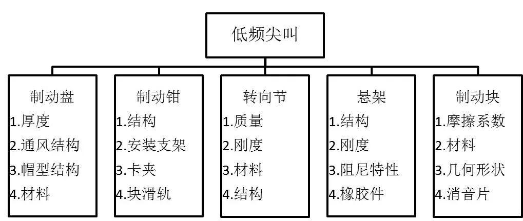 浅谈汽车盘式制动系统噪声的图5
