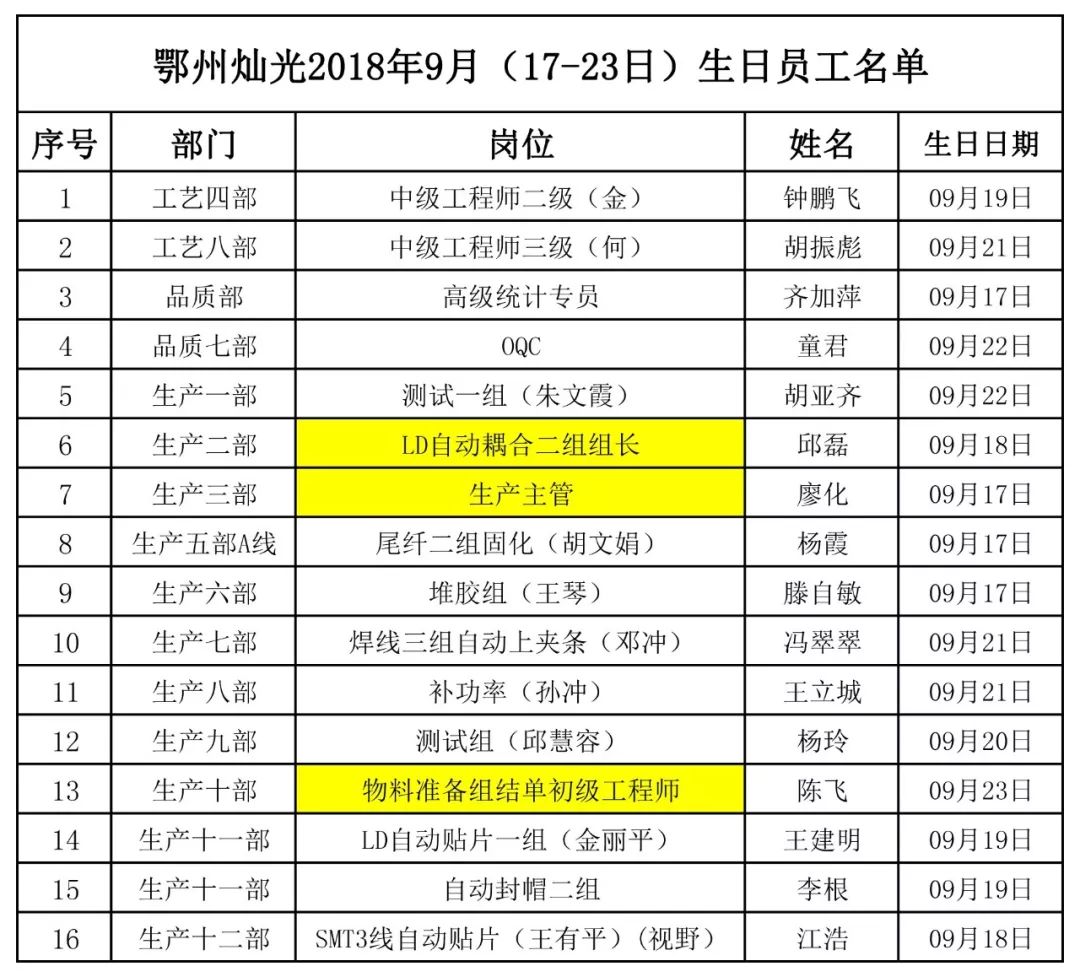 鄂州灿光18年9月 17 23日 生日员工名单 鄂州灿光光电 微信公众号文章阅读 Wemp