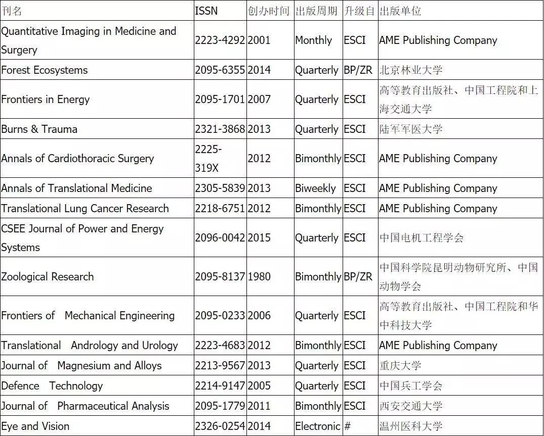 从SCI数据库收录这个独特的视角，去年对中国学术期刊来说是个丰收年