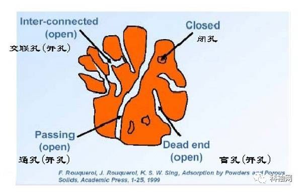 多孔固体中与外界连通的空腔和孔道称为开孔(openpore),包括交联孔,通