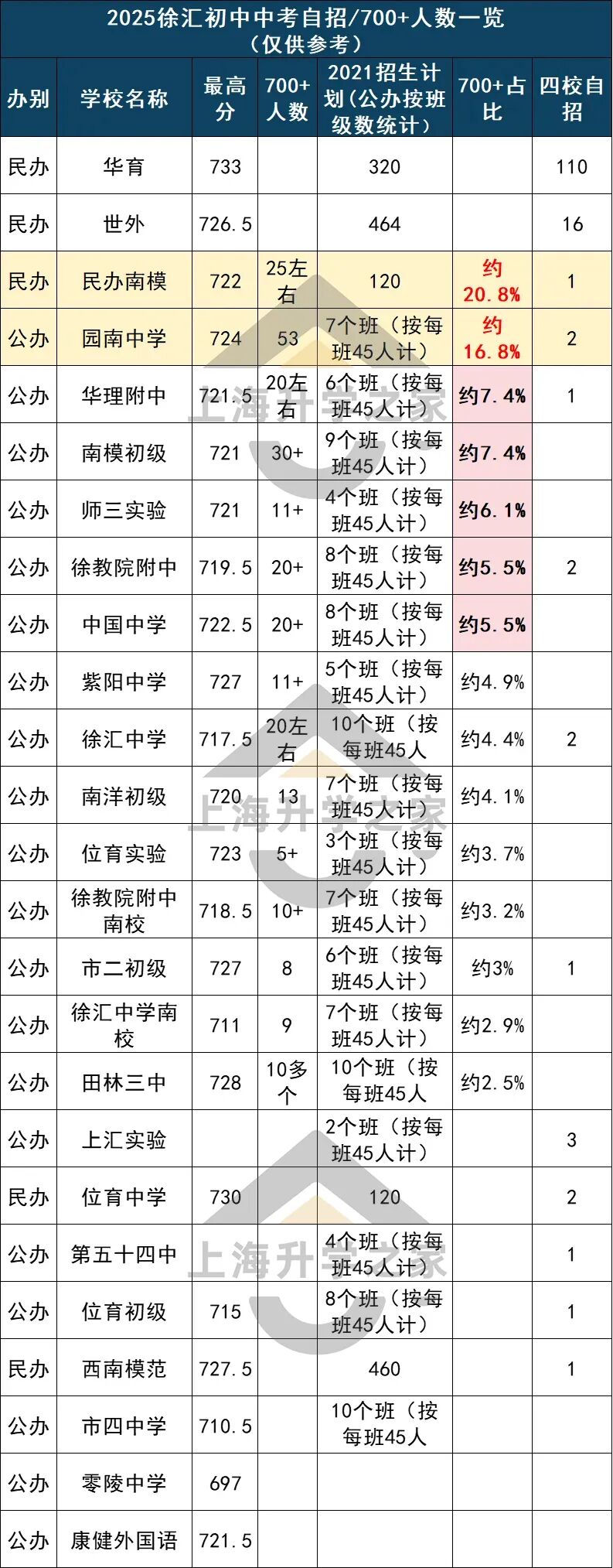 中考之后，徐汇这所普娃保命校赢麻了！相关资料 4